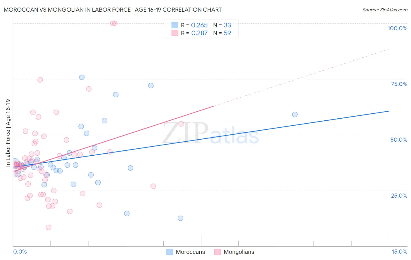 Moroccan vs Mongolian In Labor Force | Age 16-19