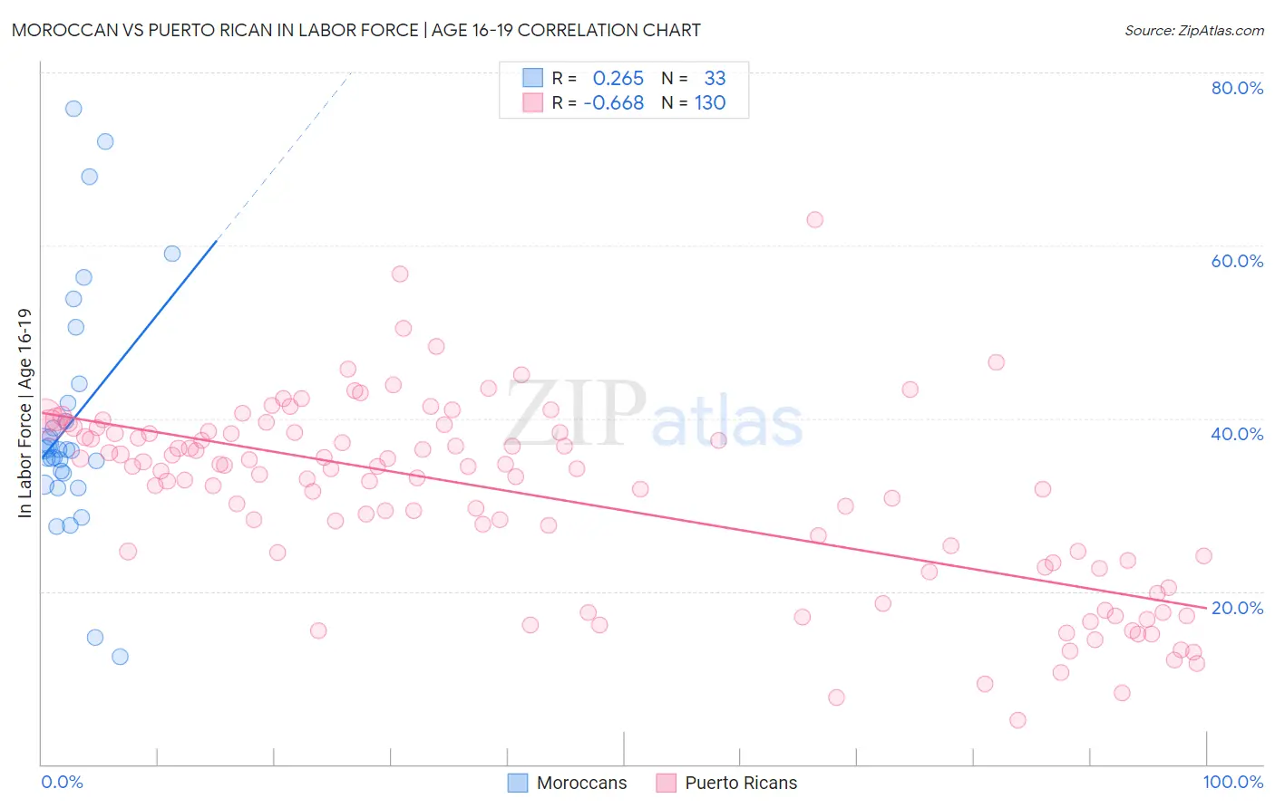 Moroccan vs Puerto Rican In Labor Force | Age 16-19