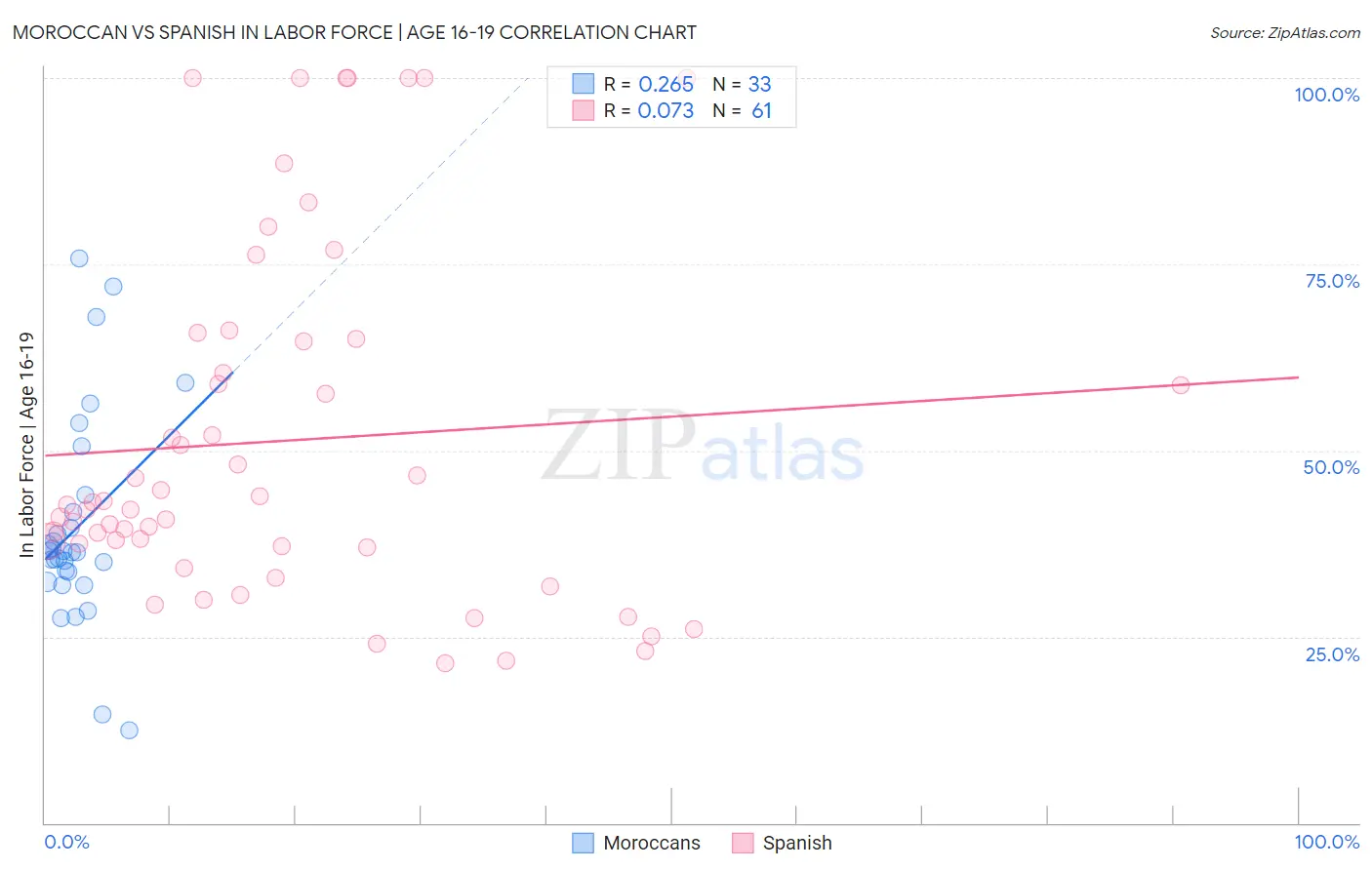 Moroccan vs Spanish In Labor Force | Age 16-19