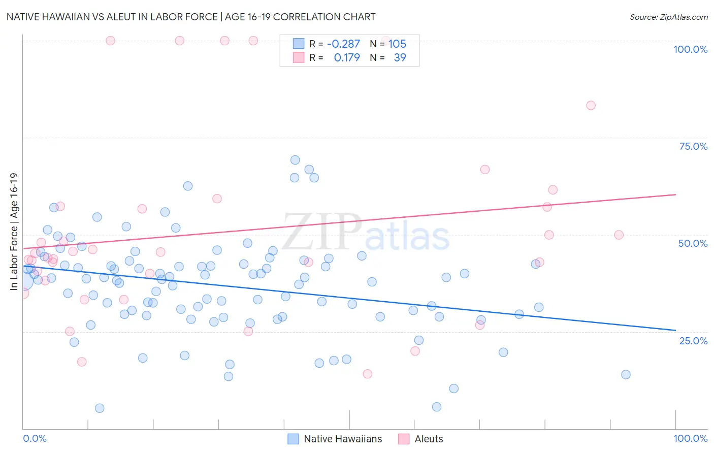 Native Hawaiian vs Aleut In Labor Force | Age 16-19