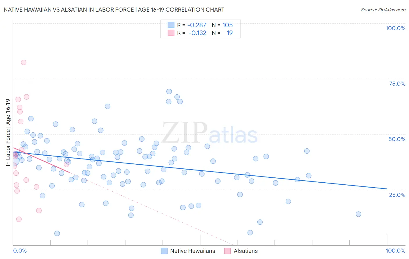 Native Hawaiian vs Alsatian In Labor Force | Age 16-19