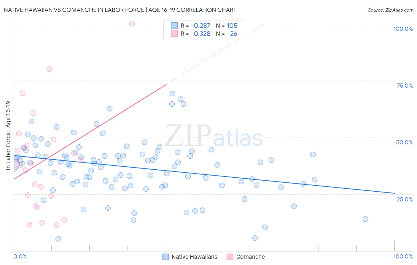 Native Hawaiian vs Comanche In Labor Force | Age 16-19