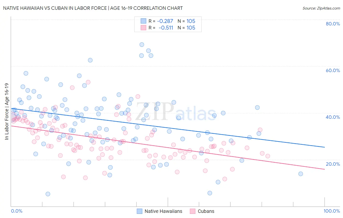 Native Hawaiian vs Cuban In Labor Force | Age 16-19