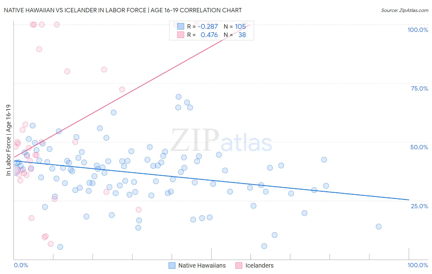 Native Hawaiian vs Icelander In Labor Force | Age 16-19