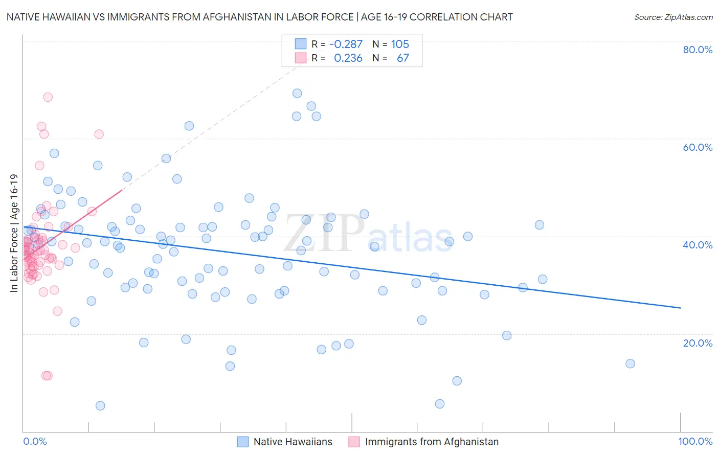 Native Hawaiian vs Immigrants from Afghanistan In Labor Force | Age 16-19