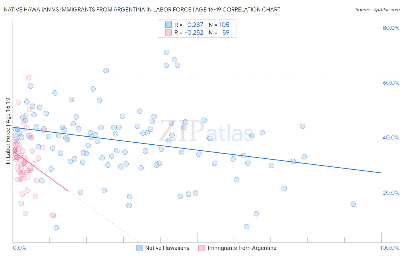 Native Hawaiian vs Immigrants from Argentina In Labor Force | Age 16-19