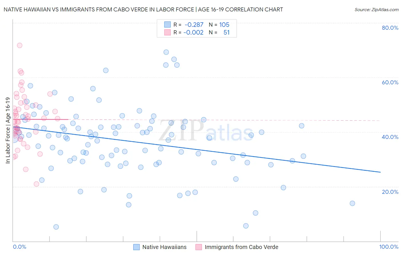 Native Hawaiian vs Immigrants from Cabo Verde In Labor Force | Age 16-19
