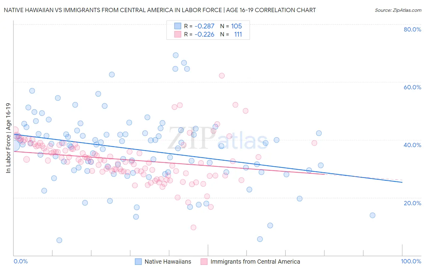 Native Hawaiian vs Immigrants from Central America In Labor Force | Age 16-19