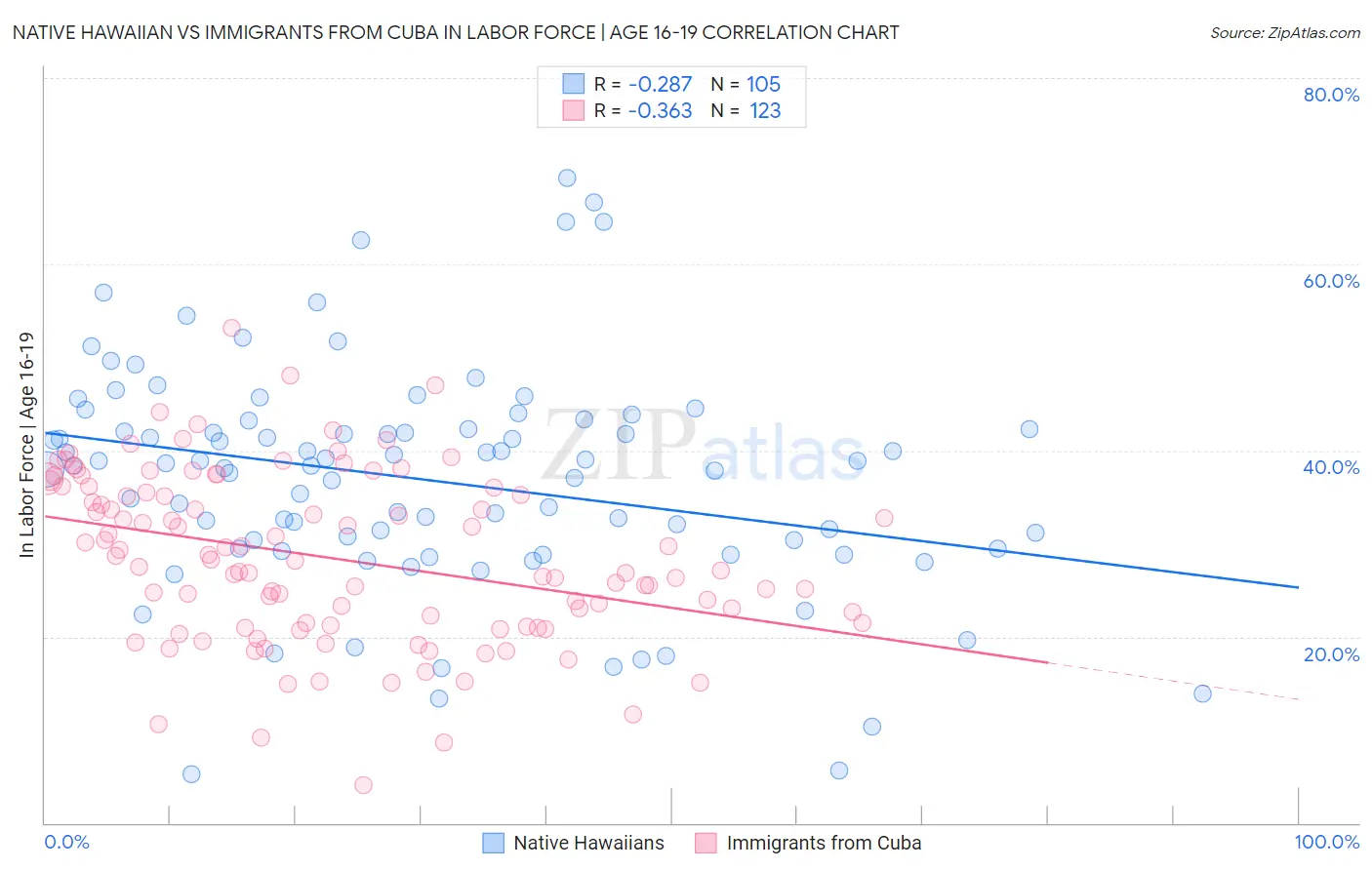 Native Hawaiian vs Immigrants from Cuba In Labor Force | Age 16-19