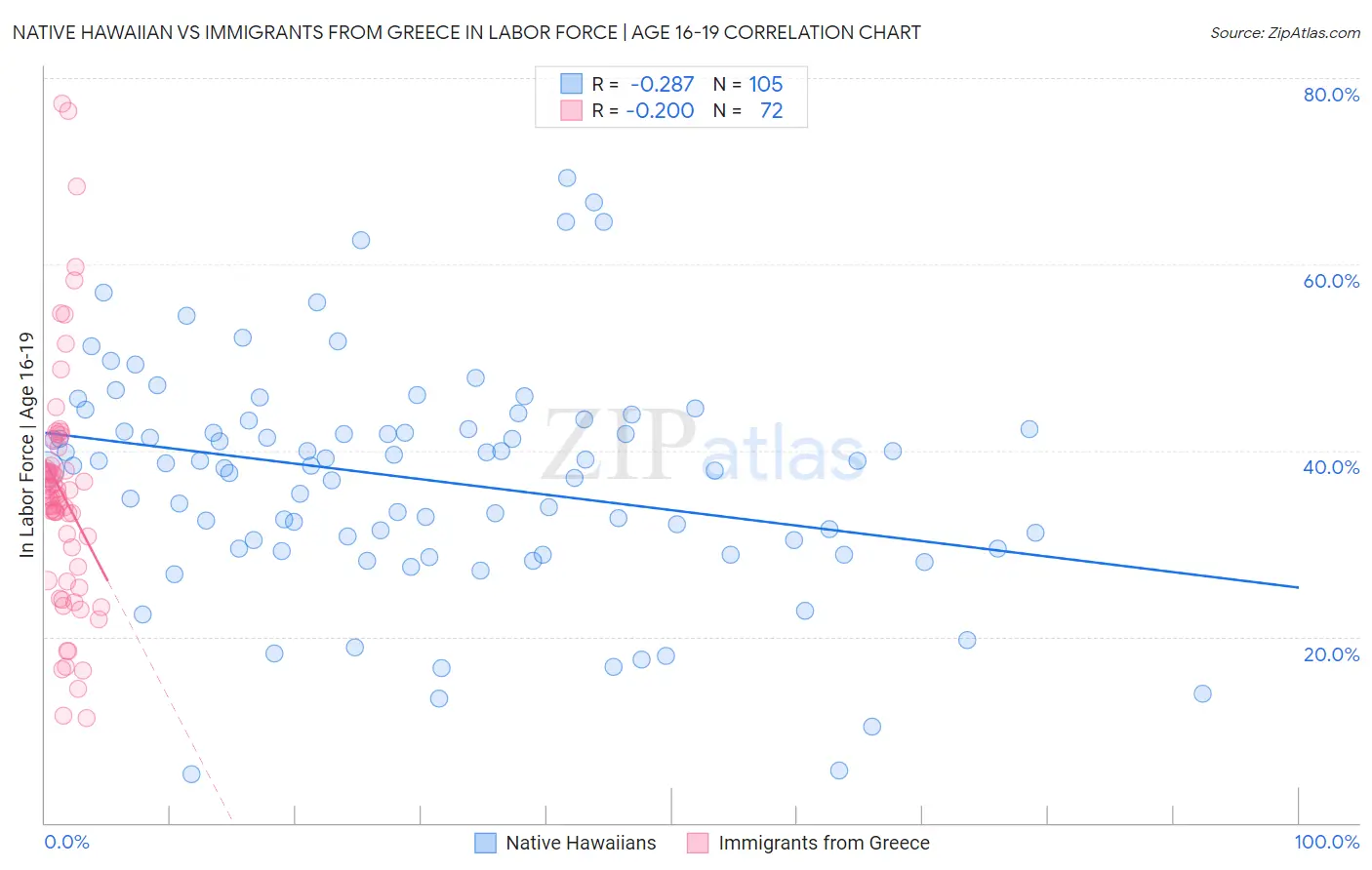 Native Hawaiian vs Immigrants from Greece In Labor Force | Age 16-19