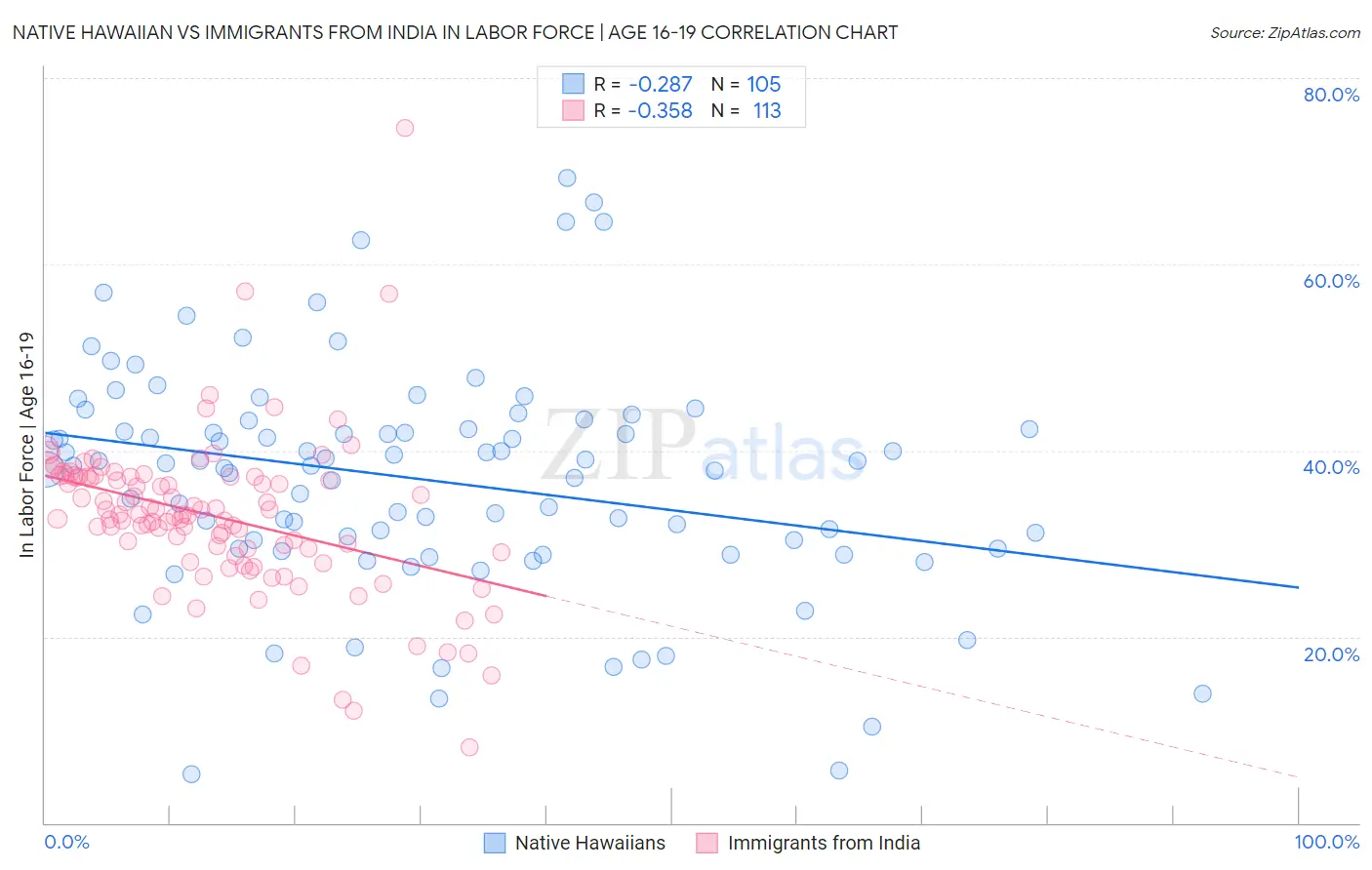 Native Hawaiian vs Immigrants from India In Labor Force | Age 16-19