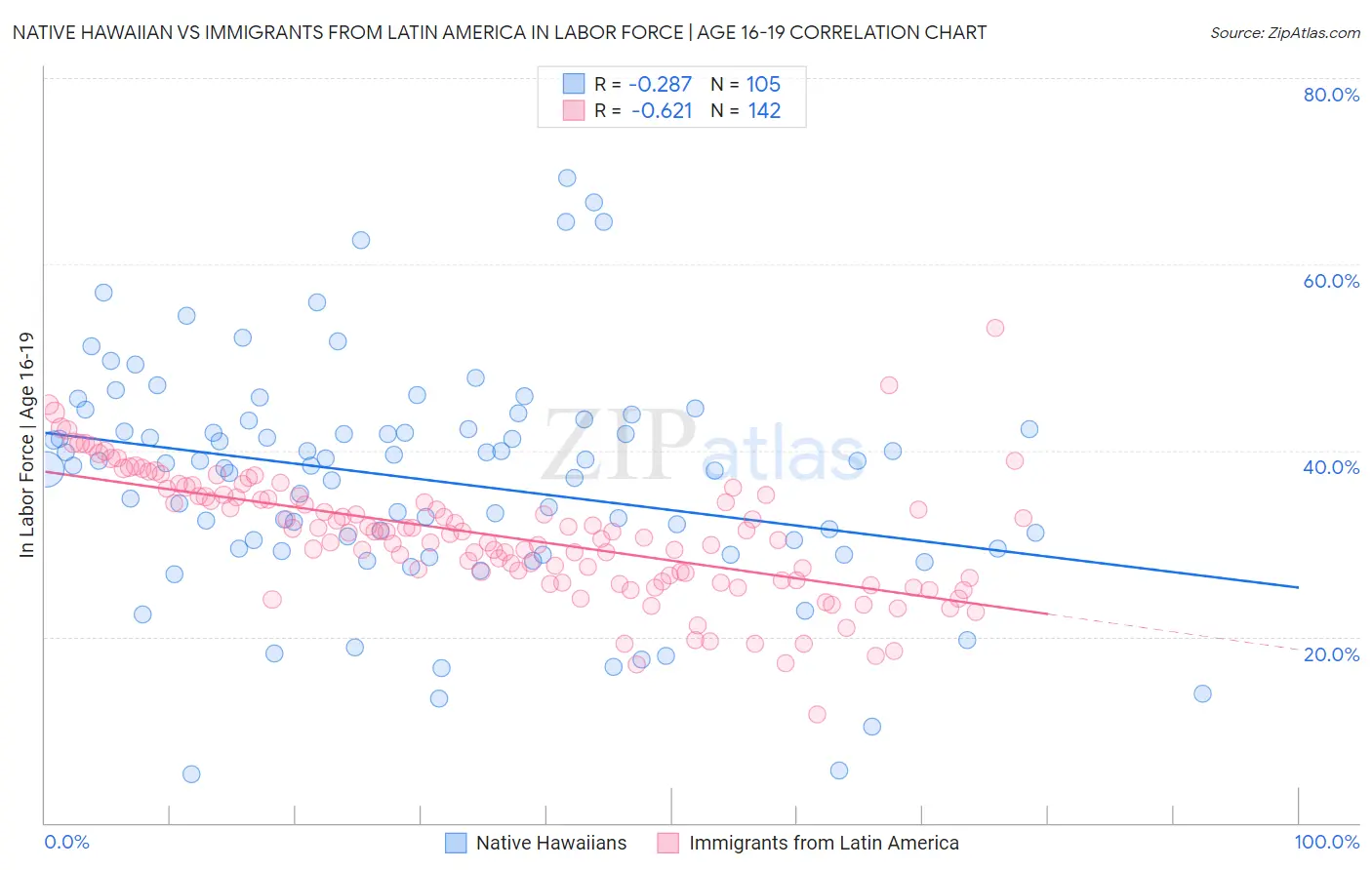 Native Hawaiian vs Immigrants from Latin America In Labor Force | Age 16-19