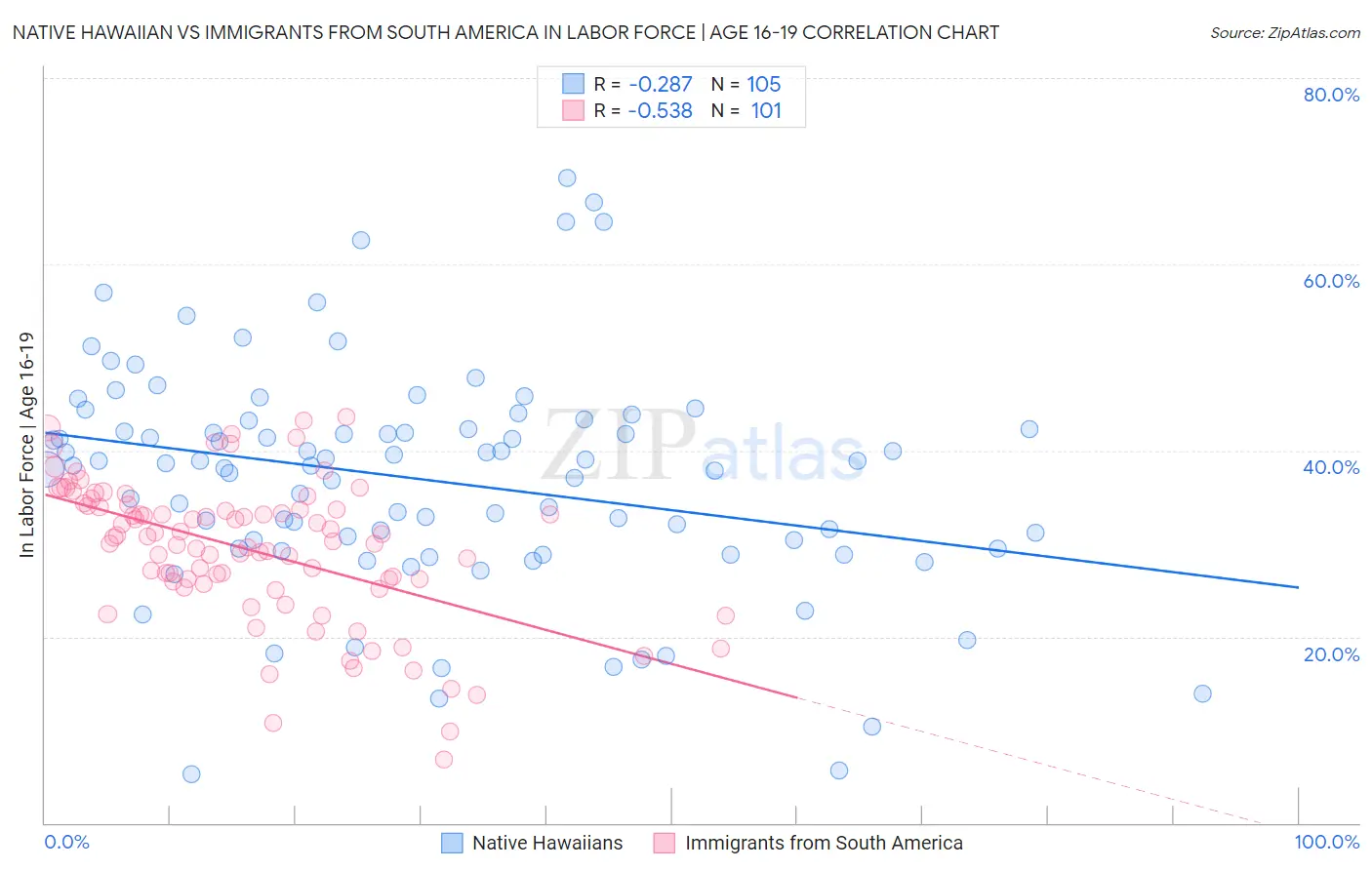 Native Hawaiian vs Immigrants from South America In Labor Force | Age 16-19