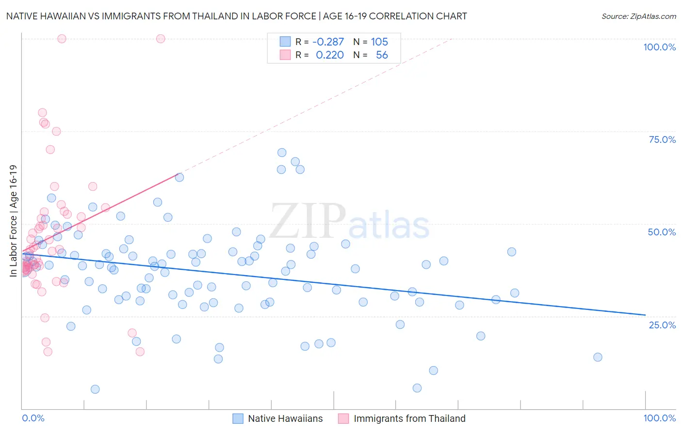 Native Hawaiian vs Immigrants from Thailand In Labor Force | Age 16-19