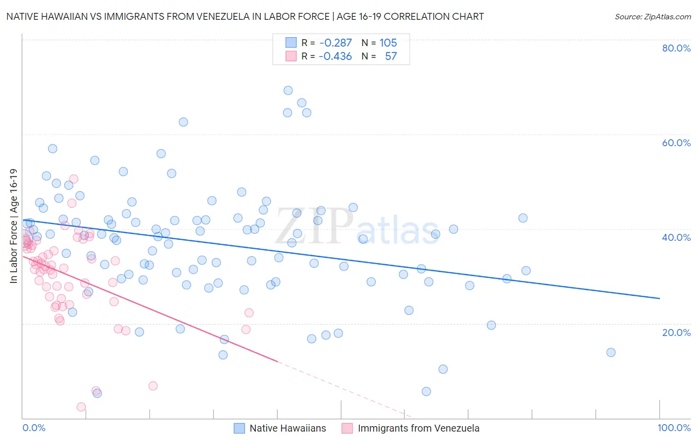 Native Hawaiian vs Immigrants from Venezuela In Labor Force | Age 16-19