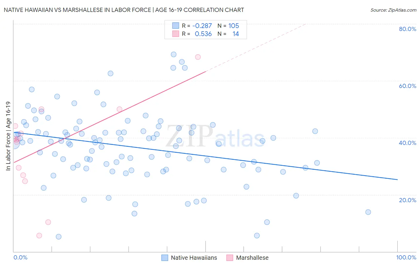 Native Hawaiian vs Marshallese In Labor Force | Age 16-19