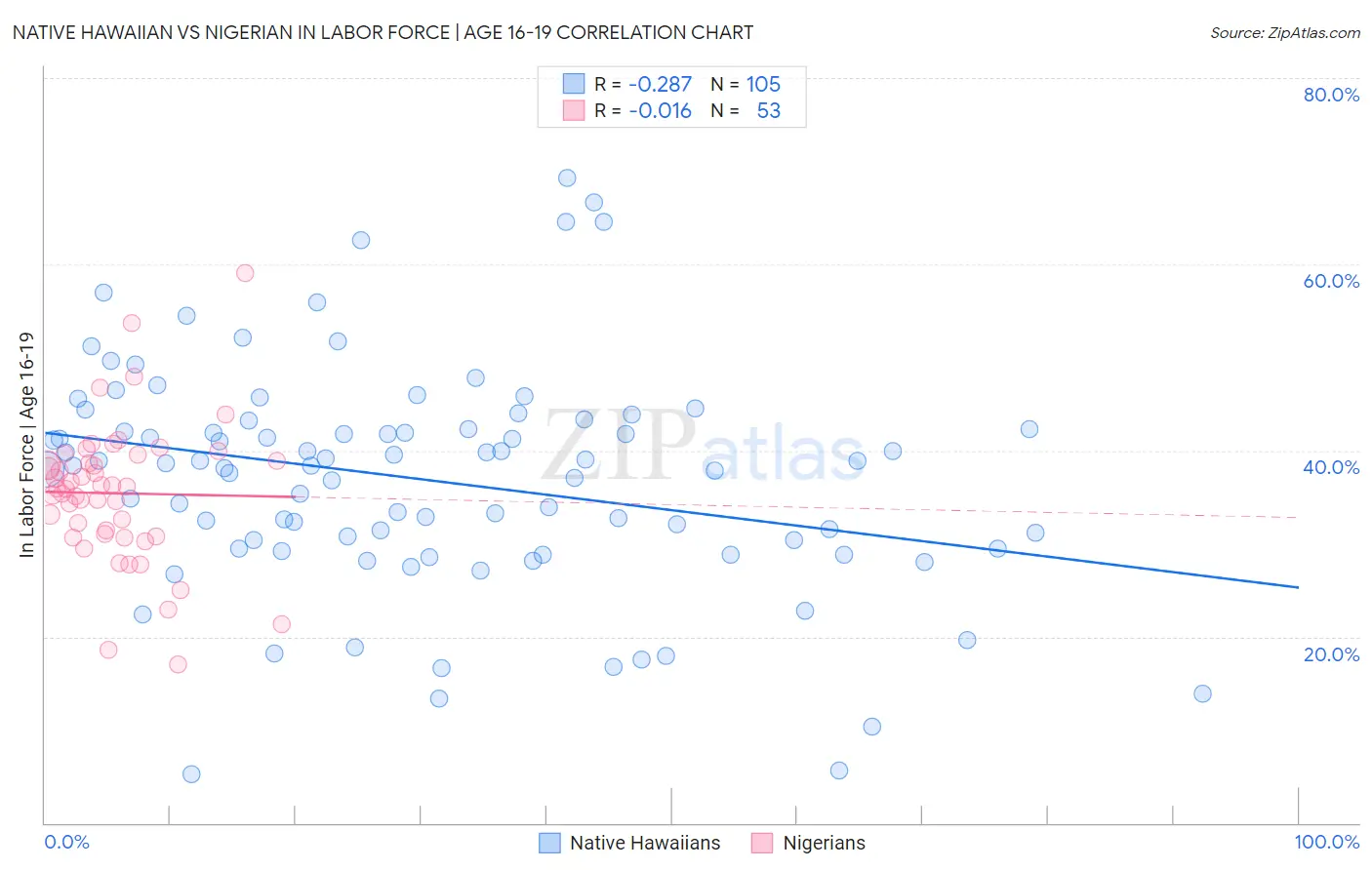 Native Hawaiian vs Nigerian In Labor Force | Age 16-19