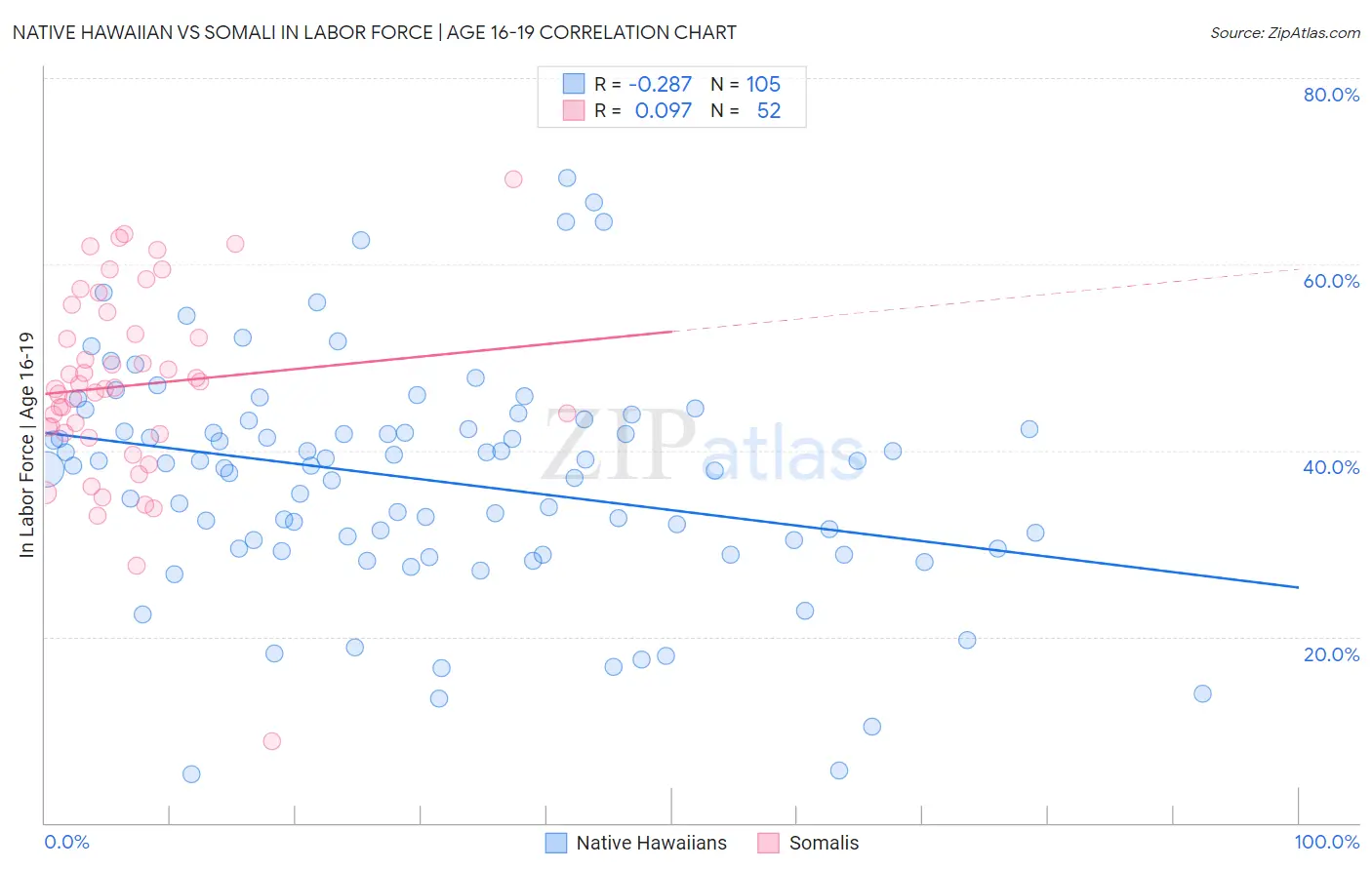 Native Hawaiian vs Somali In Labor Force | Age 16-19