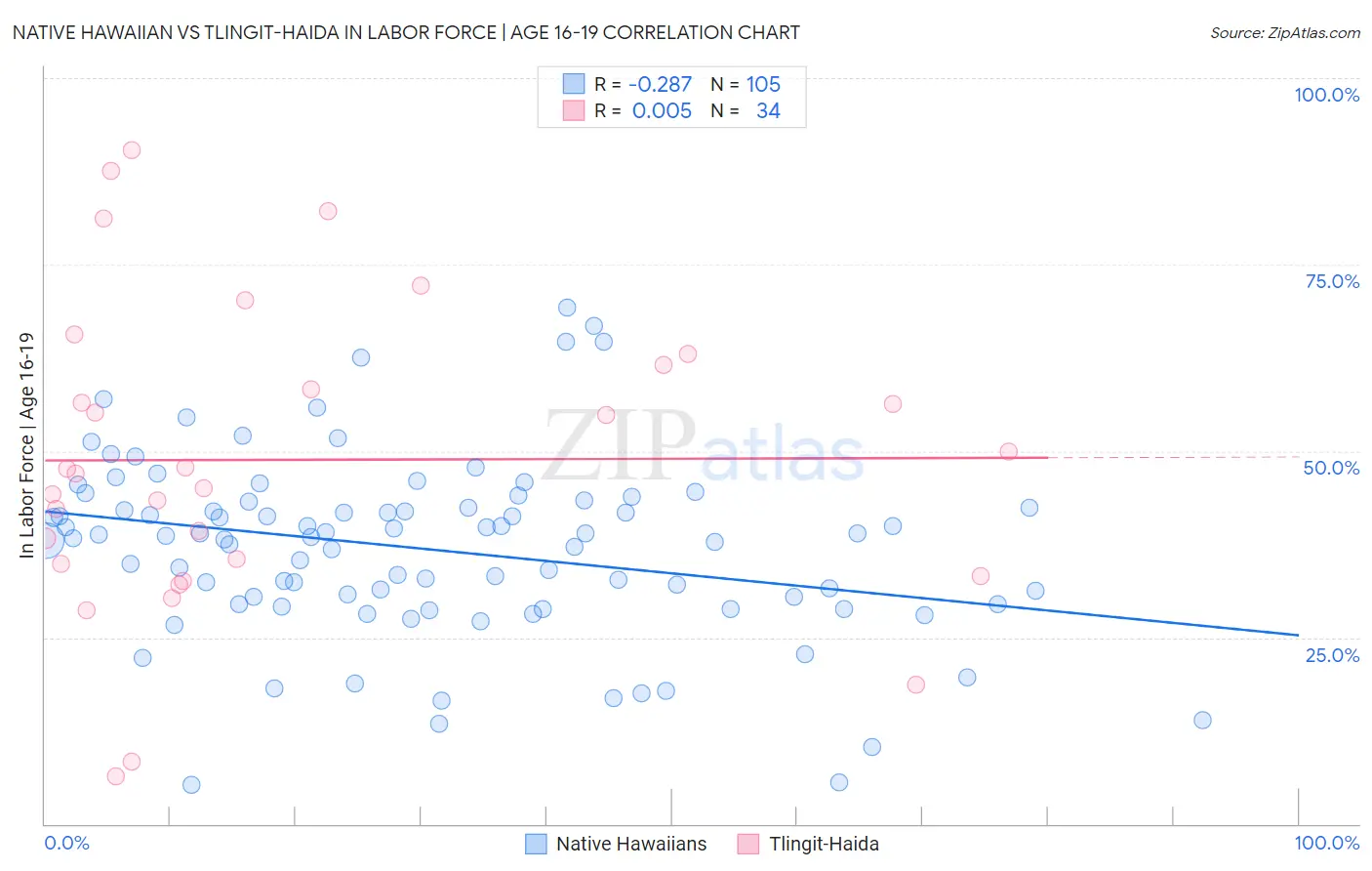 Native Hawaiian vs Tlingit-Haida In Labor Force | Age 16-19