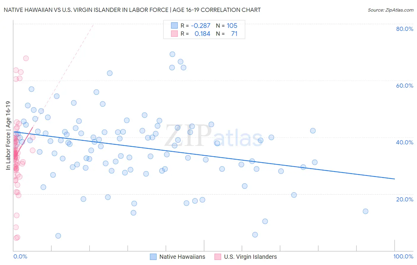 Native Hawaiian vs U.S. Virgin Islander In Labor Force | Age 16-19