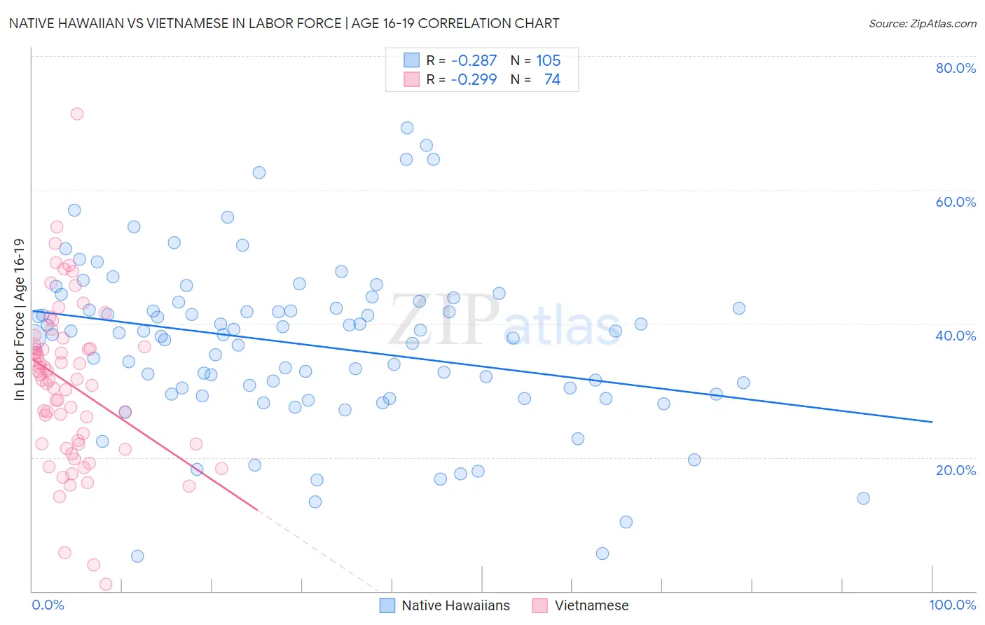 Native Hawaiian vs Vietnamese In Labor Force | Age 16-19