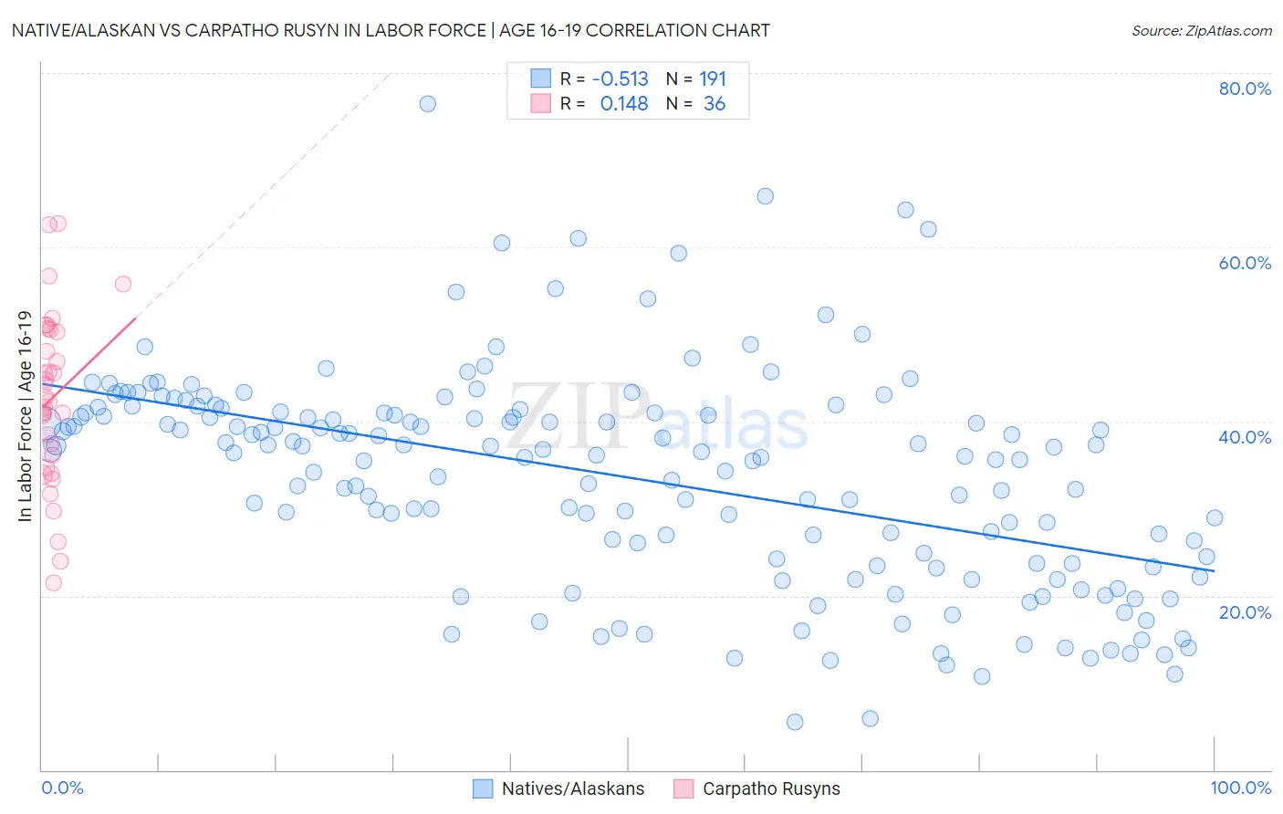 Native/Alaskan vs Carpatho Rusyn In Labor Force | Age 16-19