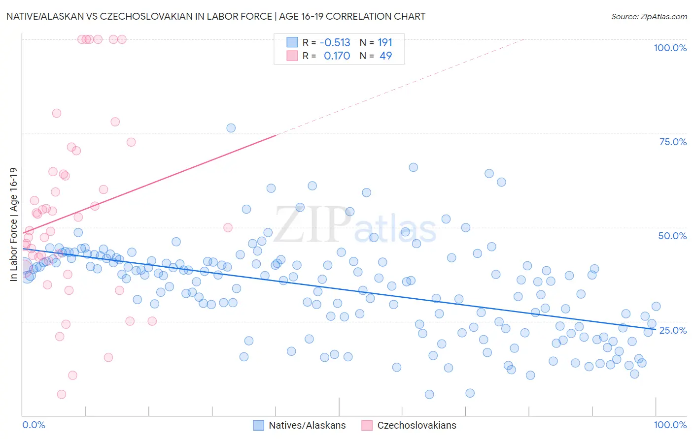 Native/Alaskan vs Czechoslovakian In Labor Force | Age 16-19