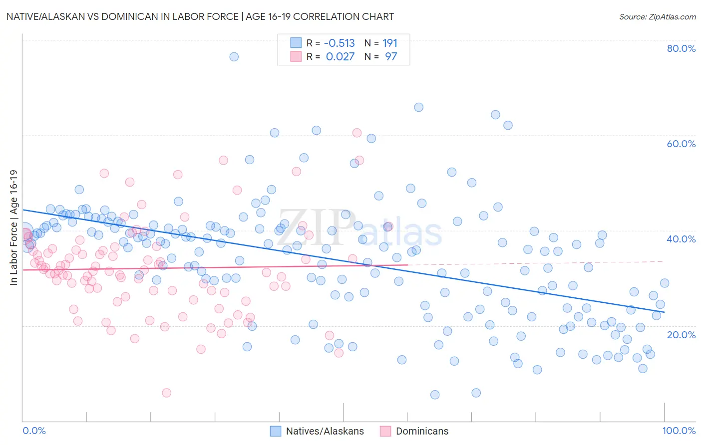 Native/Alaskan vs Dominican In Labor Force | Age 16-19