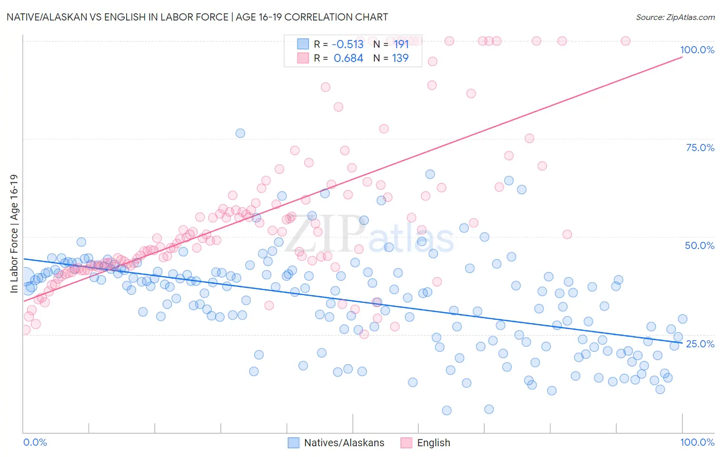 Native/Alaskan vs English In Labor Force | Age 16-19