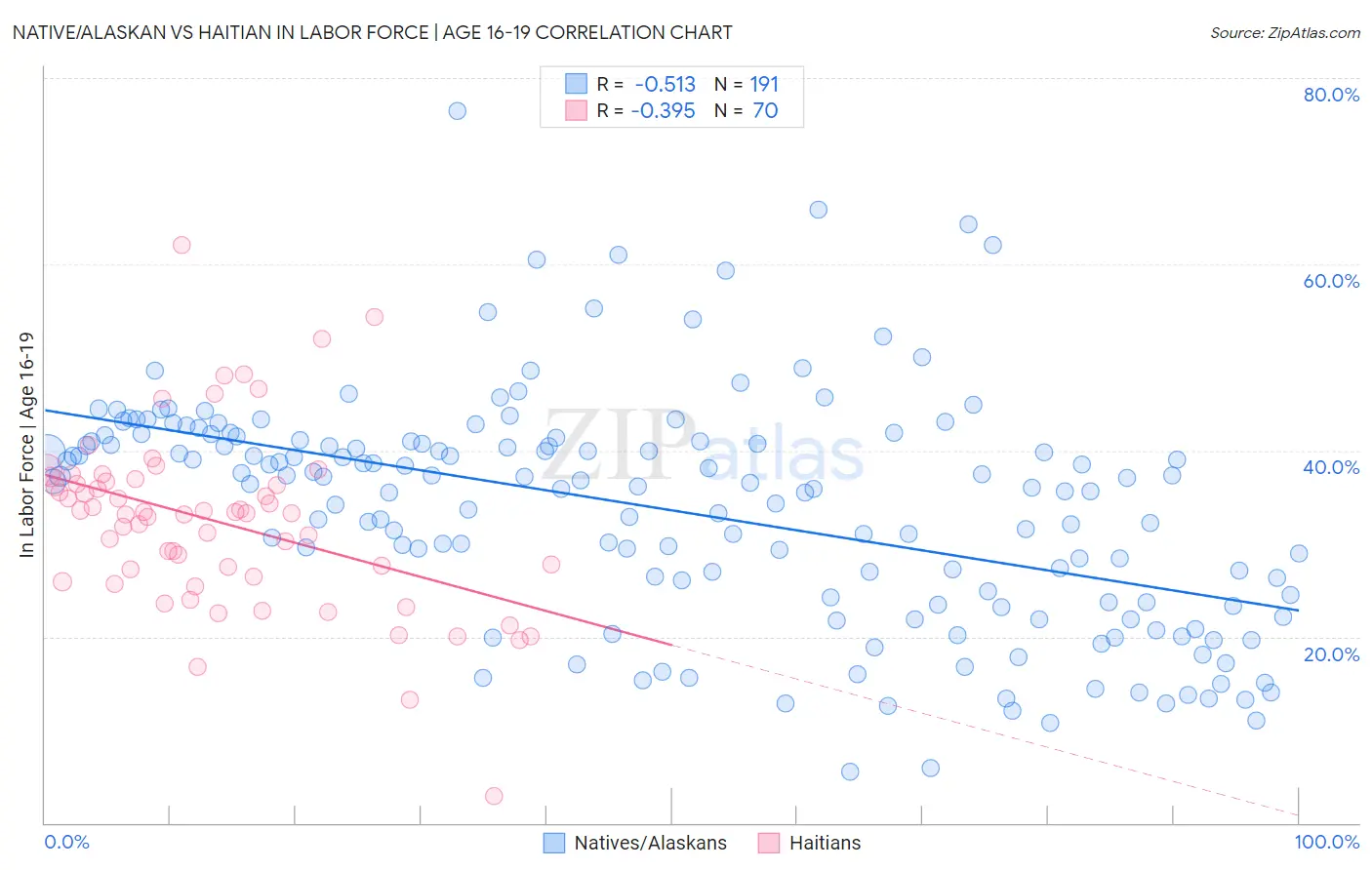 Native/Alaskan vs Haitian In Labor Force | Age 16-19