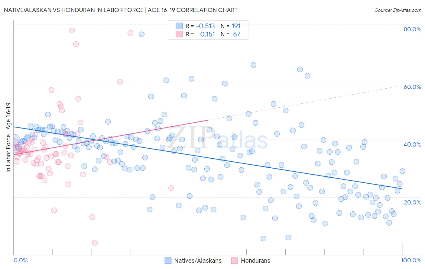 Native/Alaskan vs Honduran In Labor Force | Age 16-19