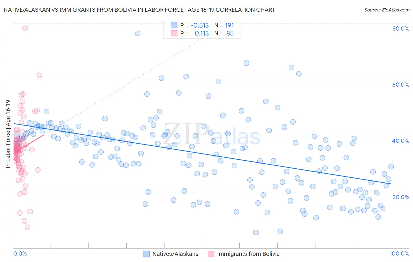 Native/Alaskan vs Immigrants from Bolivia In Labor Force | Age 16-19