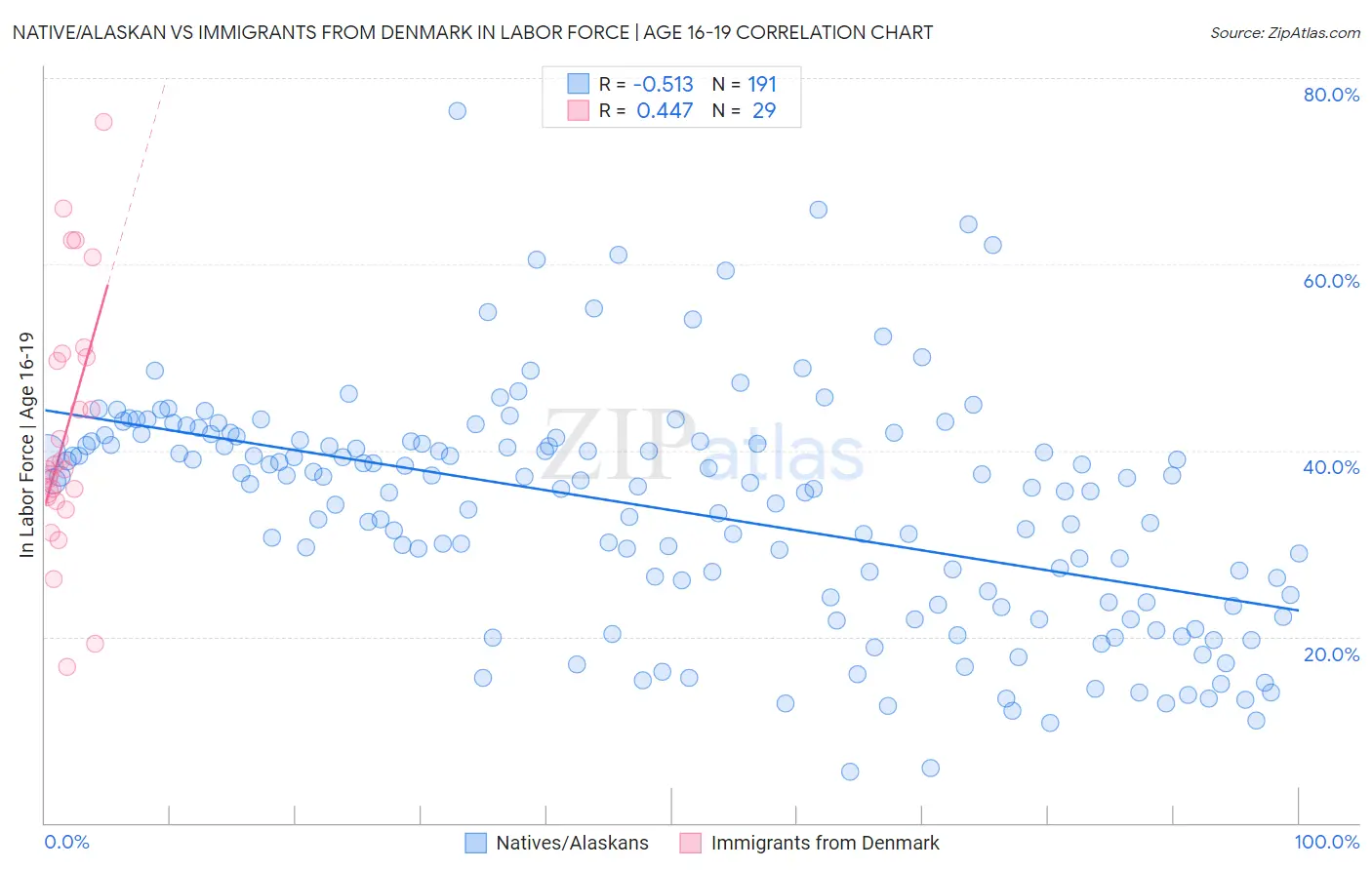 Native/Alaskan vs Immigrants from Denmark In Labor Force | Age 16-19