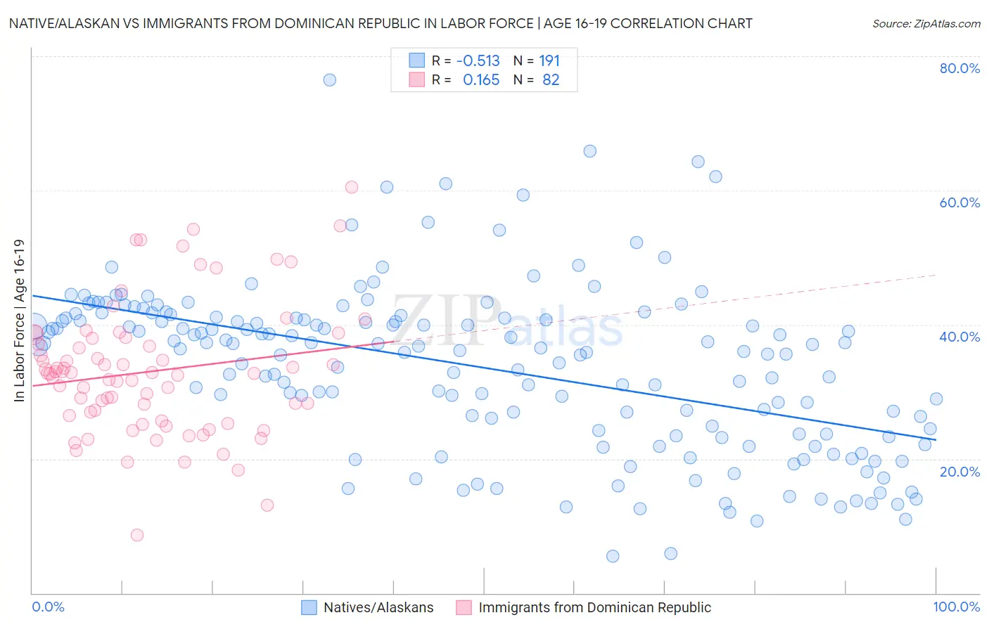 Native/Alaskan vs Immigrants from Dominican Republic In Labor Force | Age 16-19