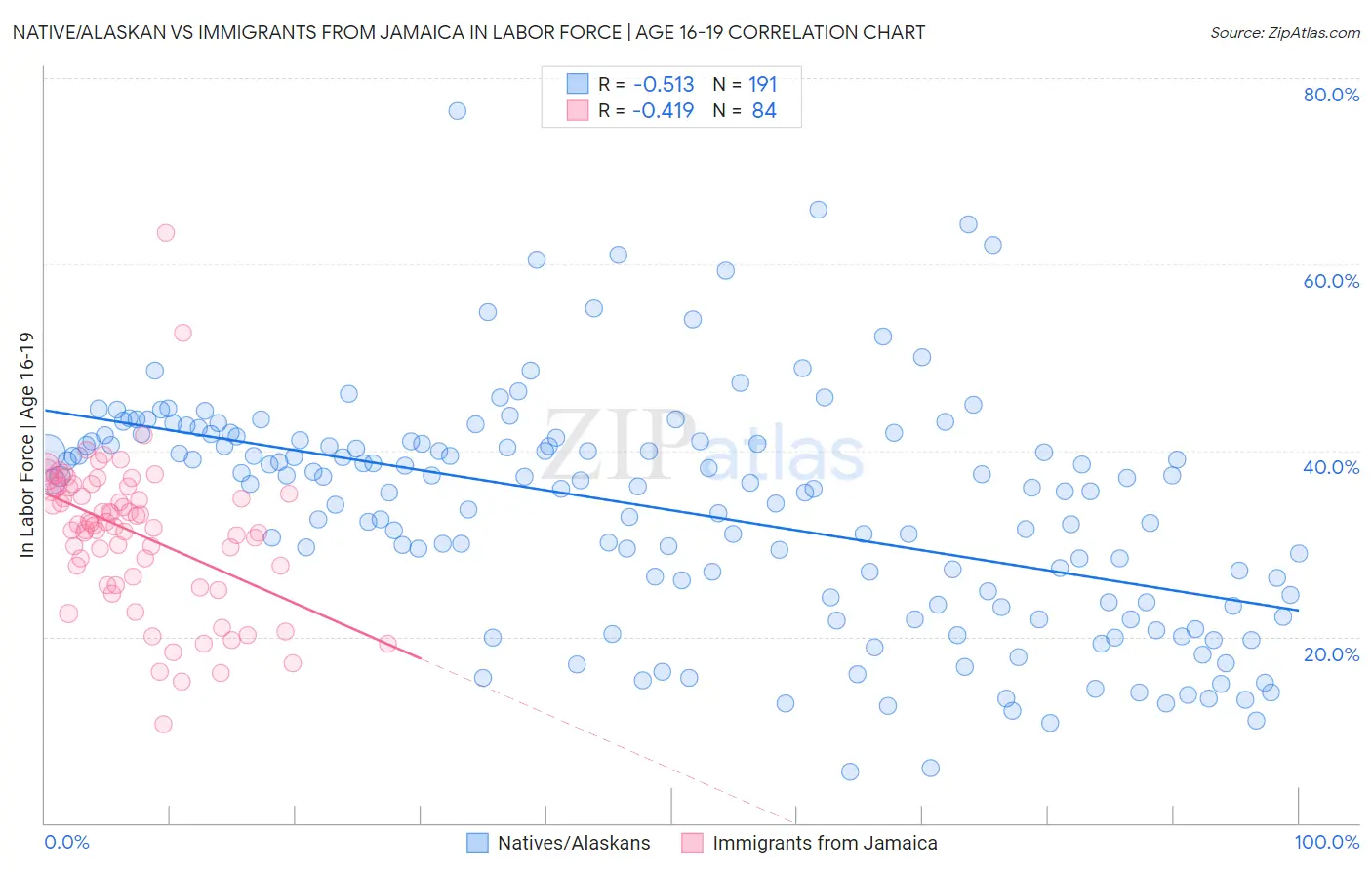 Native/Alaskan vs Immigrants from Jamaica In Labor Force | Age 16-19