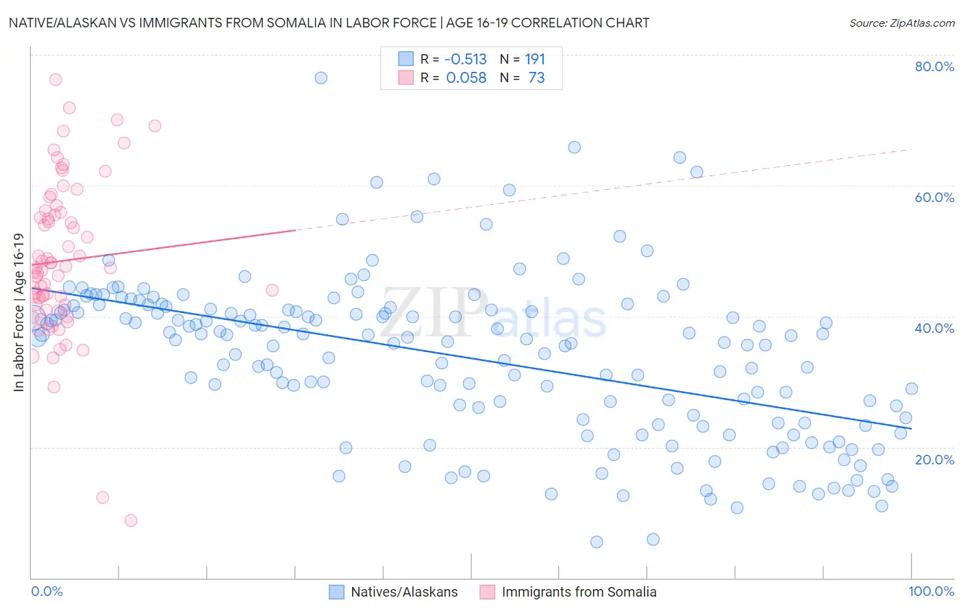 Native/Alaskan vs Immigrants from Somalia In Labor Force | Age 16-19