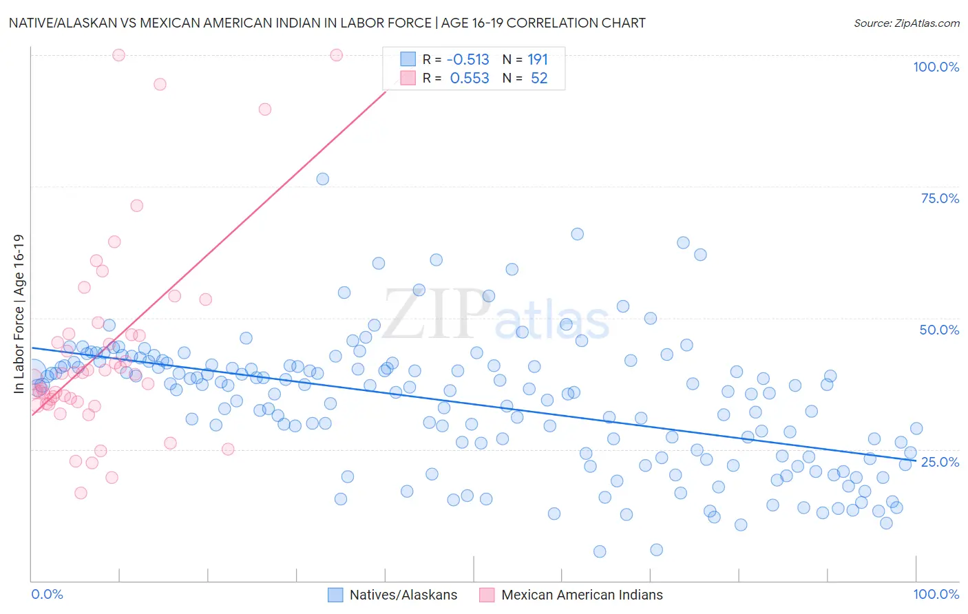 Native/Alaskan vs Mexican American Indian In Labor Force | Age 16-19