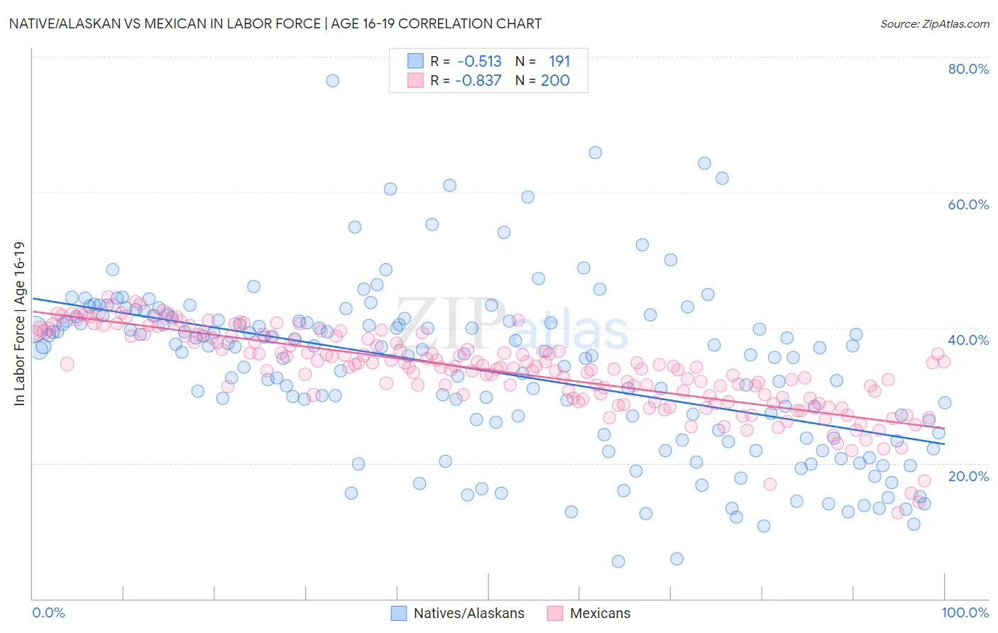 Native/Alaskan vs Mexican In Labor Force | Age 16-19