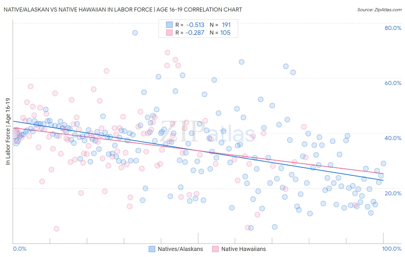 Native/Alaskan vs Native Hawaiian In Labor Force | Age 16-19