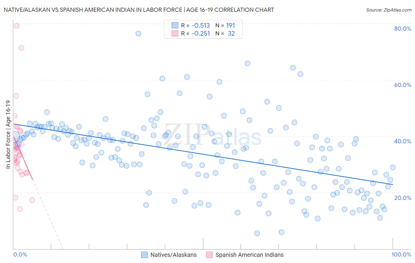 Native/Alaskan vs Spanish American Indian In Labor Force | Age 16-19