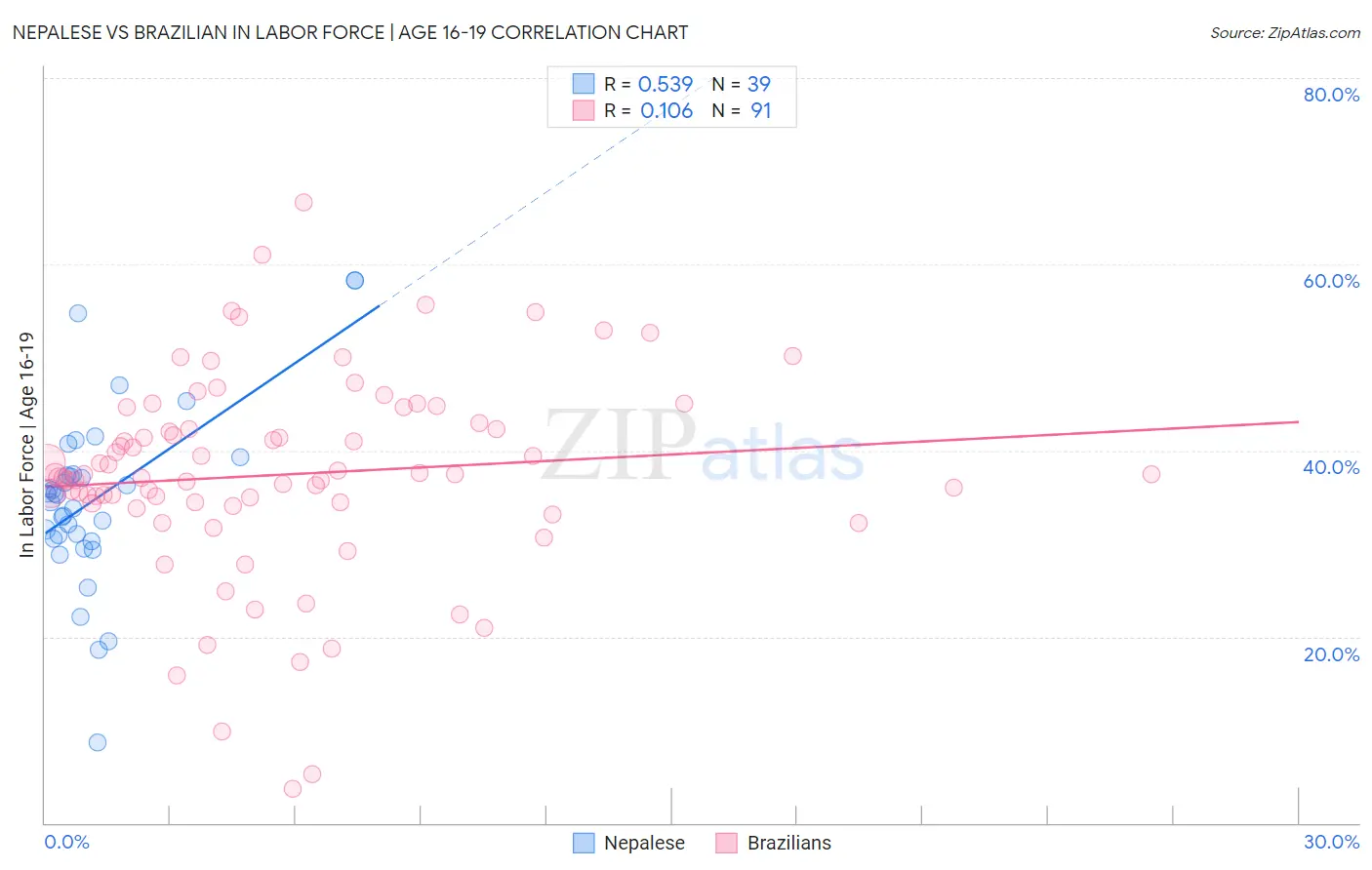 Nepalese vs Brazilian In Labor Force | Age 16-19