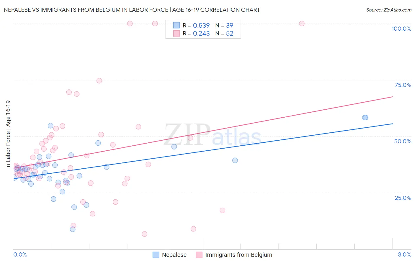 Nepalese vs Immigrants from Belgium In Labor Force | Age 16-19