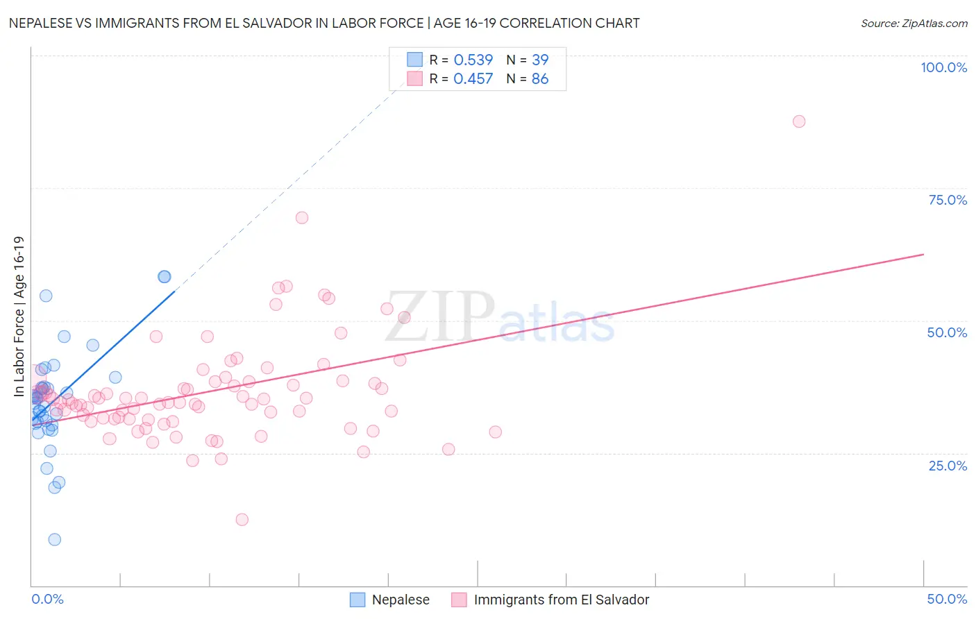 Nepalese vs Immigrants from El Salvador In Labor Force | Age 16-19