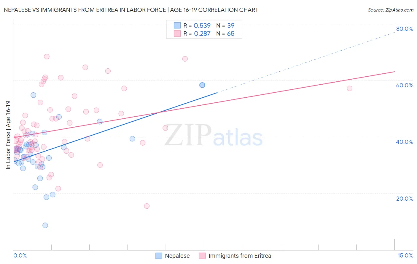 Nepalese vs Immigrants from Eritrea In Labor Force | Age 16-19