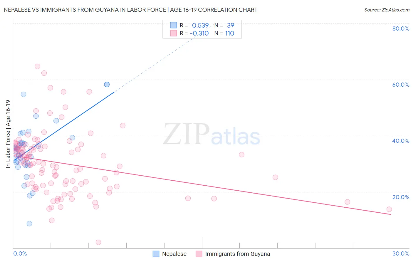 Nepalese vs Immigrants from Guyana In Labor Force | Age 16-19