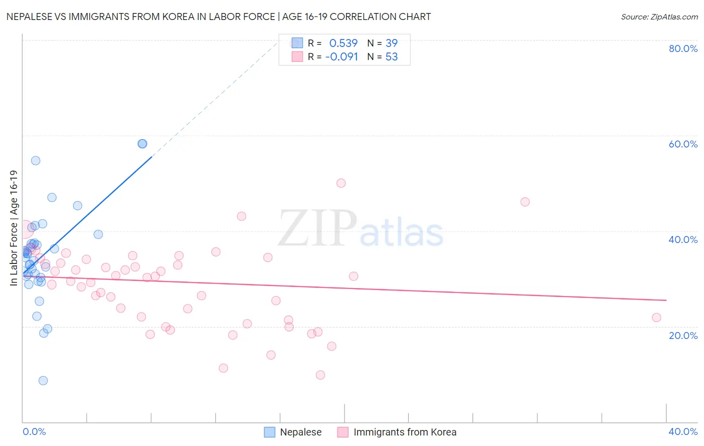 Nepalese vs Immigrants from Korea In Labor Force | Age 16-19