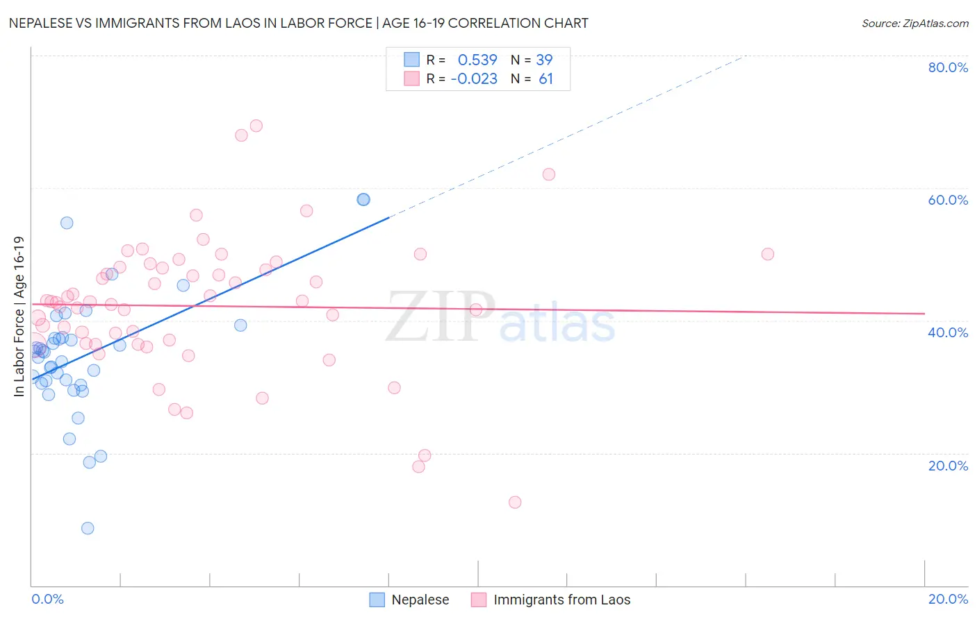 Nepalese vs Immigrants from Laos In Labor Force | Age 16-19