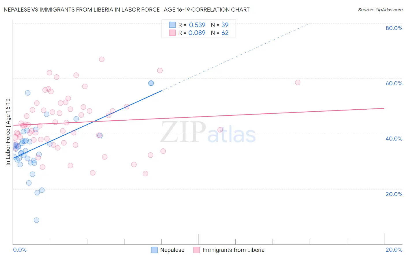 Nepalese vs Immigrants from Liberia In Labor Force | Age 16-19