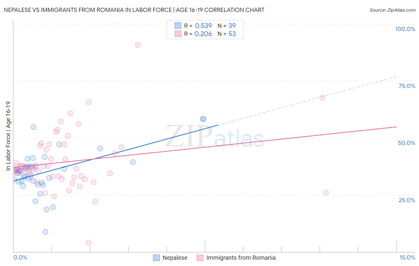 Nepalese vs Immigrants from Romania In Labor Force | Age 16-19