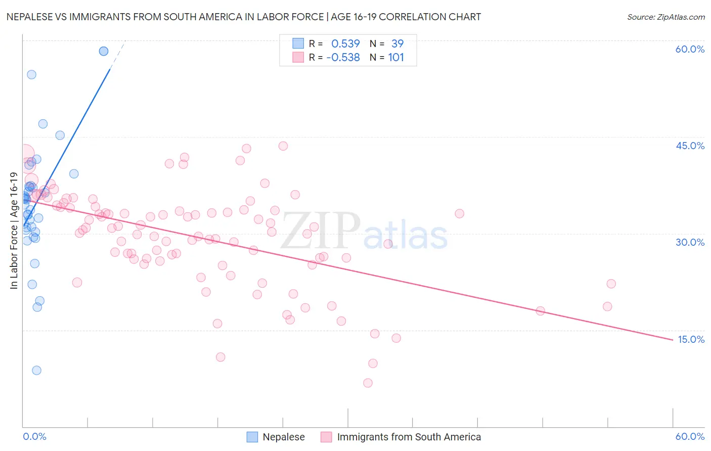 Nepalese vs Immigrants from South America In Labor Force | Age 16-19